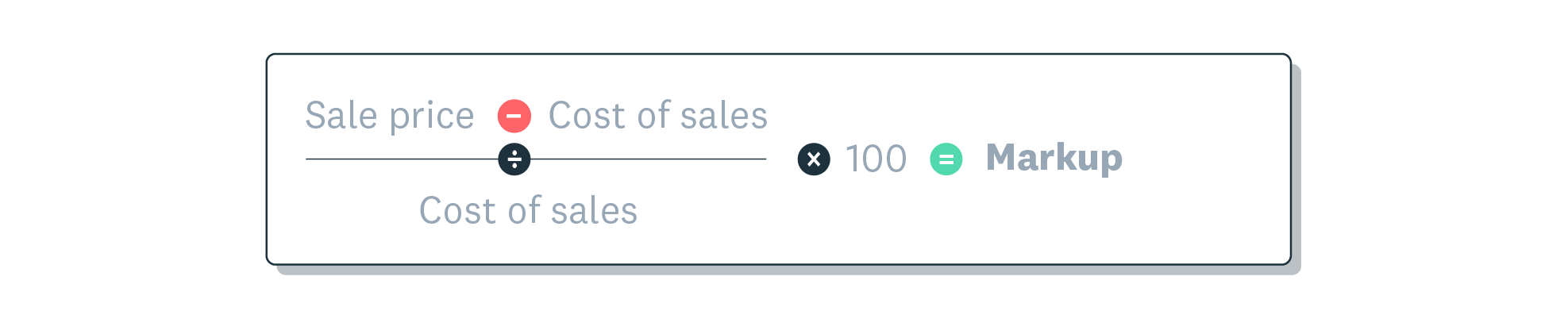 The markup formula shows that sale price minus the cost of goods or services sold, divided by the cost of goods or services s