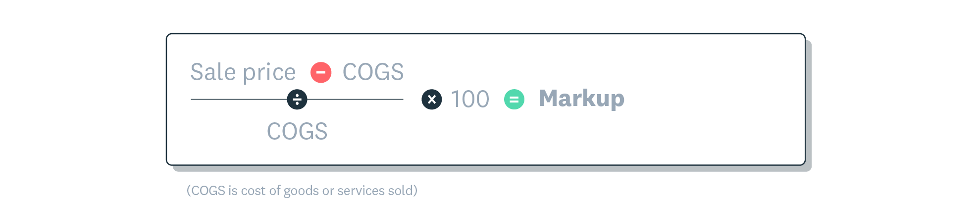 The markup formula shows that sale price minus the cost of goods or services sold, divided by the cost of goods or services s