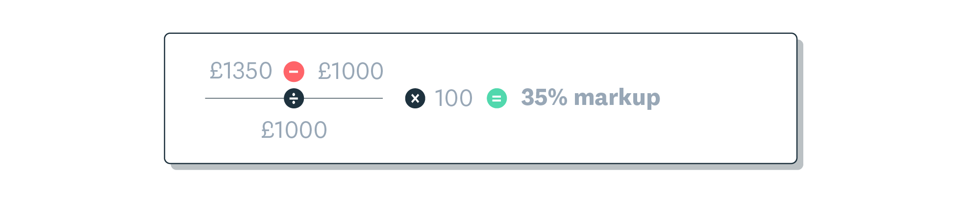 Example shows £1,350 minus £1,000, divided by £1,000, times 100, equals 35 percent markup.