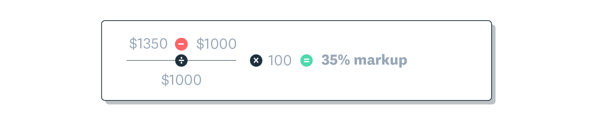 Example shows $1,350 minus $1,000, divided by $1,000, times 100, equals 35 percent markup.  