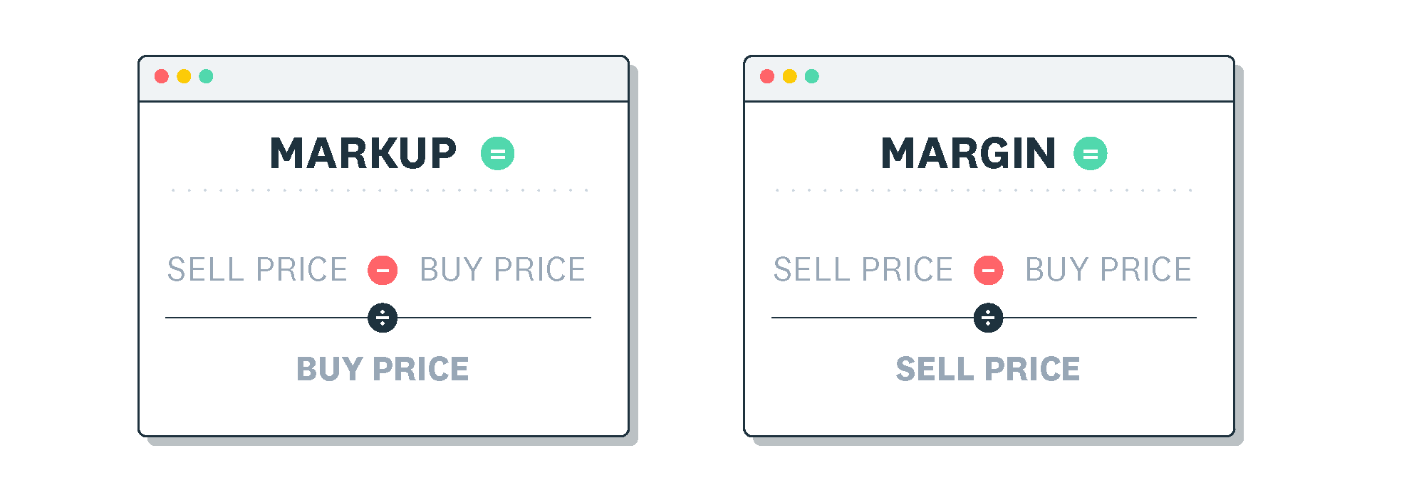 Margin versus markup. Both calculations start with sell price minus buy price. For markup, that number is divided by the buy 