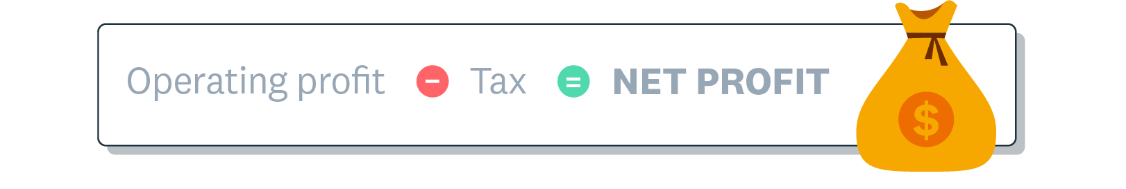 Profit formula shows that revenue minus the cost of goods or services sold equals gross profit. And gross profit minus operat