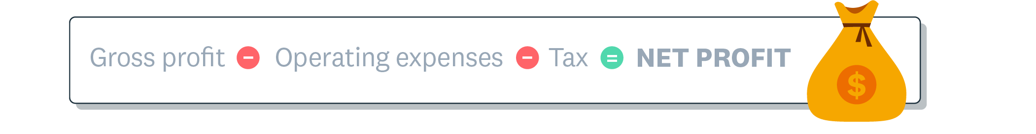 The formula for net profit shows that gross profit minus operating expenses and taxes equals net profit.