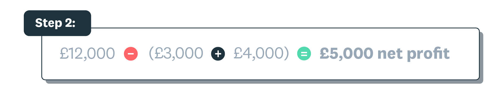 Step 2 example shows £12,000 minus the sum of £3,000 plus £4,000, equals £5,000 net profit.