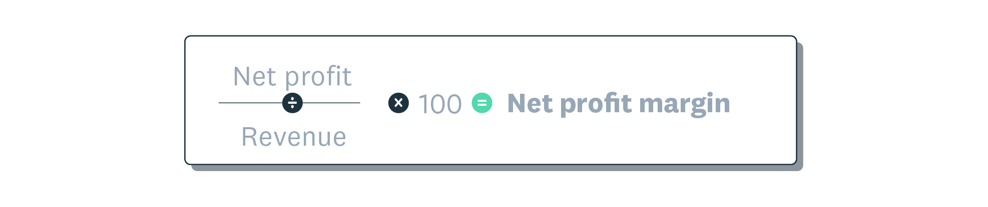 Formula for net profit margin shows that net profit divided by revenue, times 100, equals net profit margin.