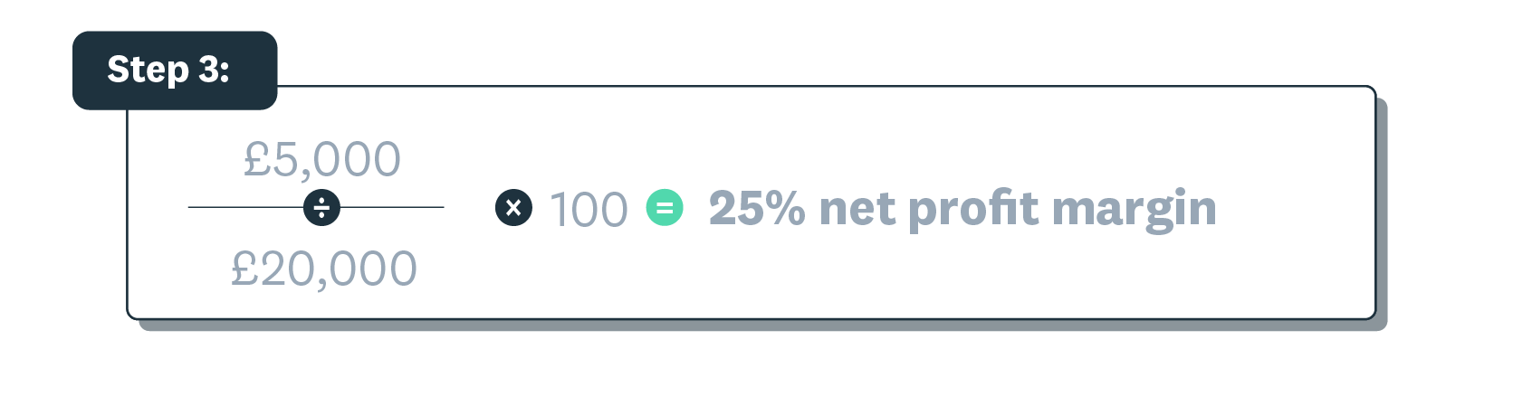 Step 3 example shows £5,000 divided by £20,000, times 100, equals 25 percent net profit margin