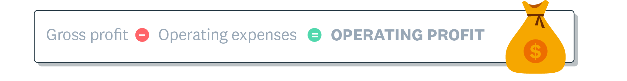 Operating profit formula shows that gross profit minus operating expenses equals operating profit.