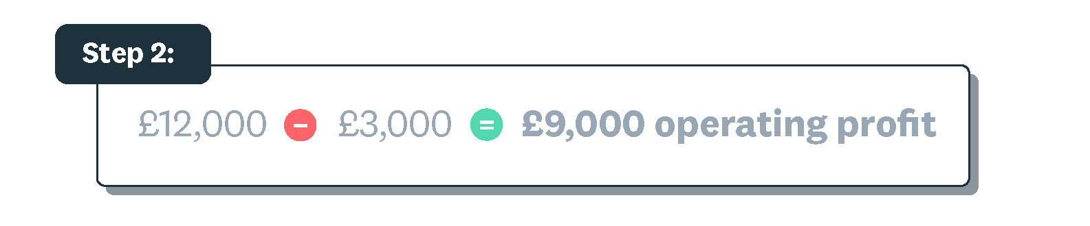 Step 2 example shows £12,000 minus £3,000 equals £9,000 operating profit.