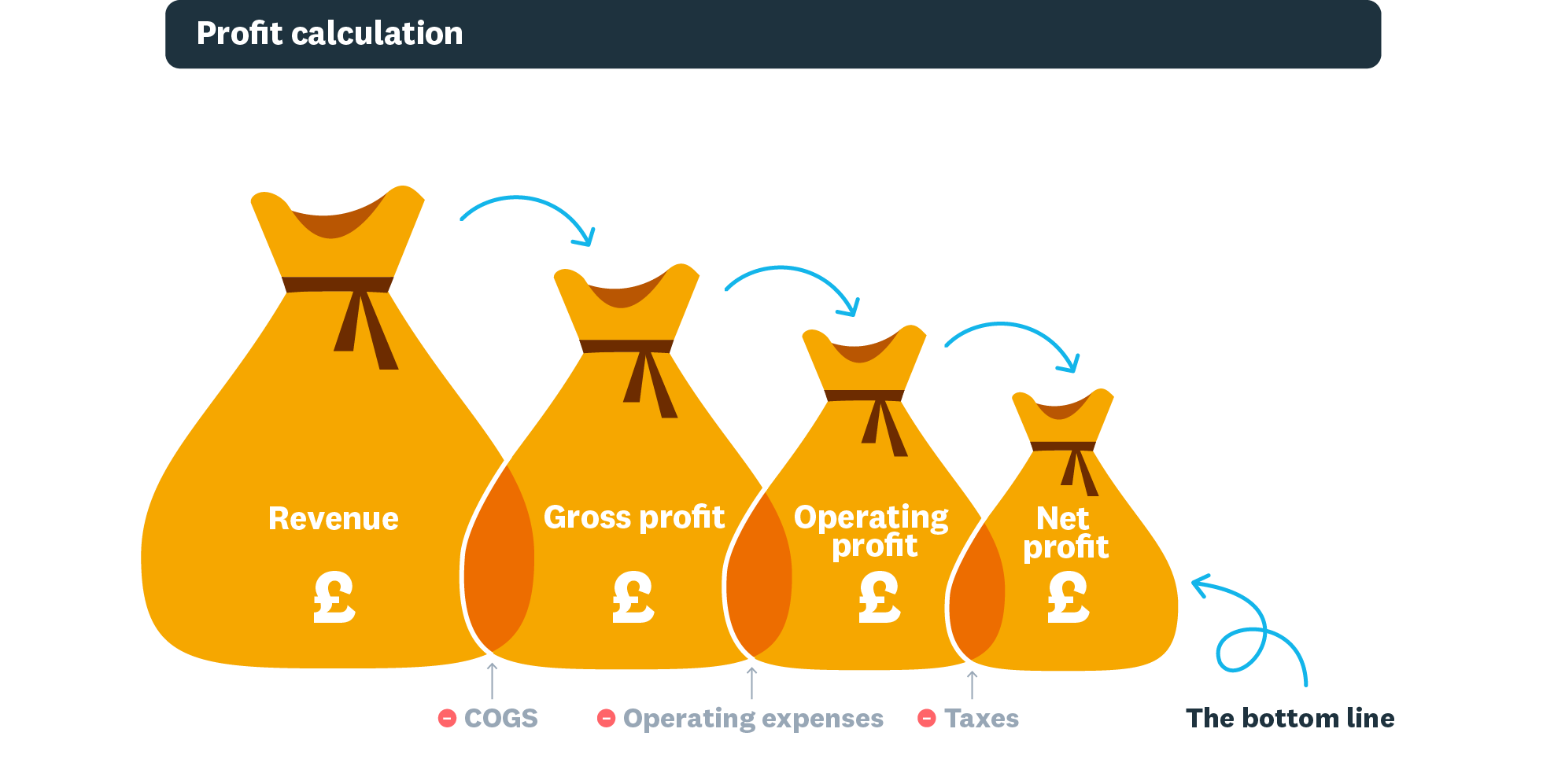 Gross profit is revenue minus the cost of goods or services sold. Net profit is gross profit minus operating expenses and min