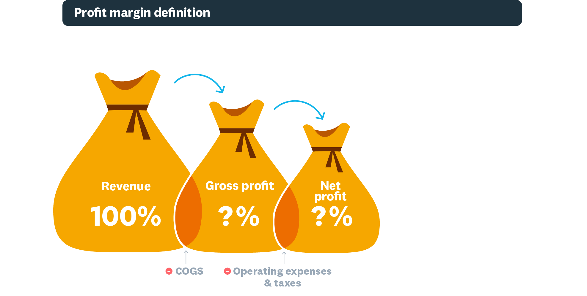 A chart shows profit margin as a portion of the income the business gets to keep after meeting some expenses (the gross profi