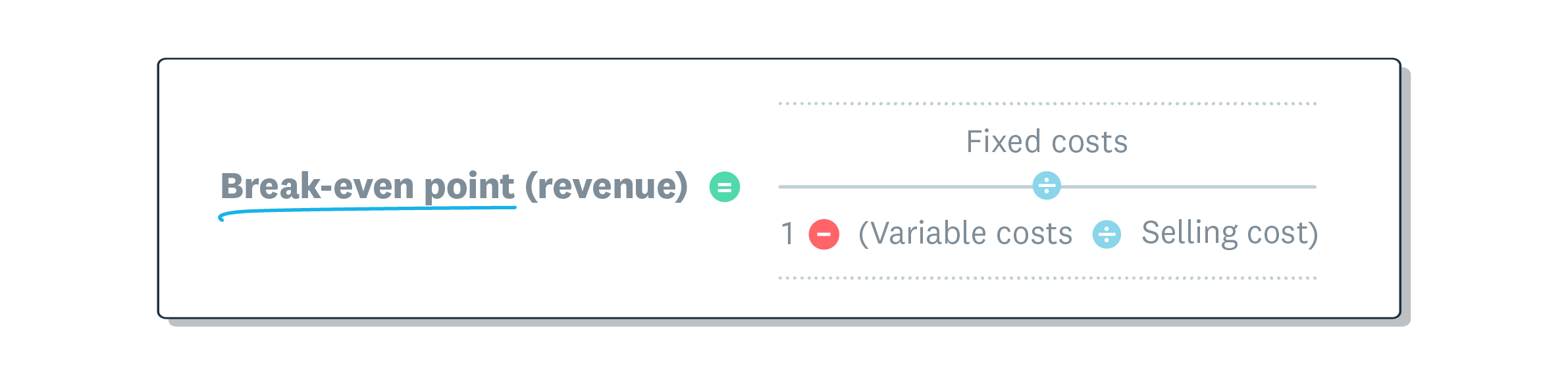 Break-even point equals fixed costs divided by one minus (variable costs divided by selling price).