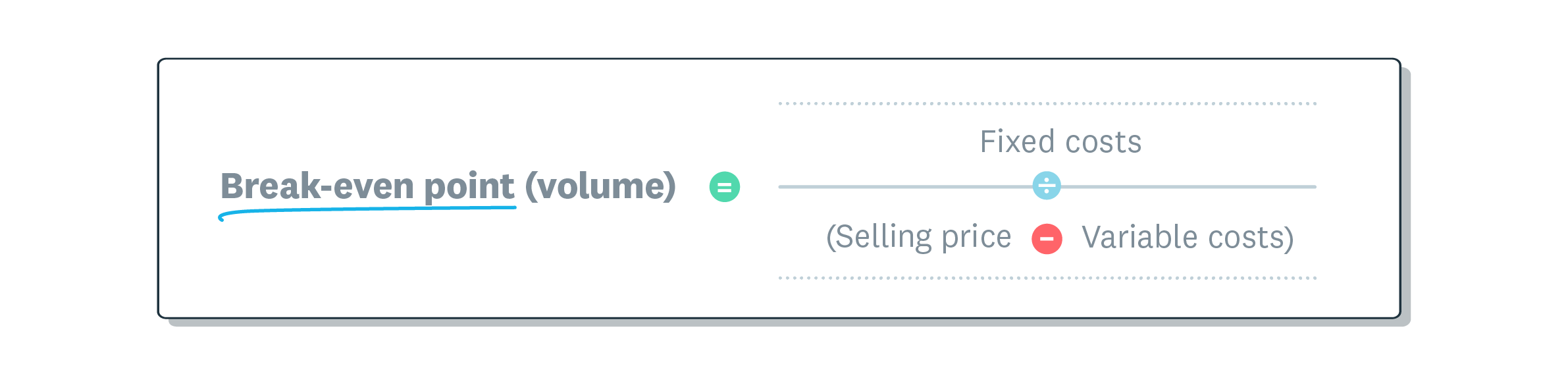 Break-even point equals fixed costs divided by (selling price minus variable costs).