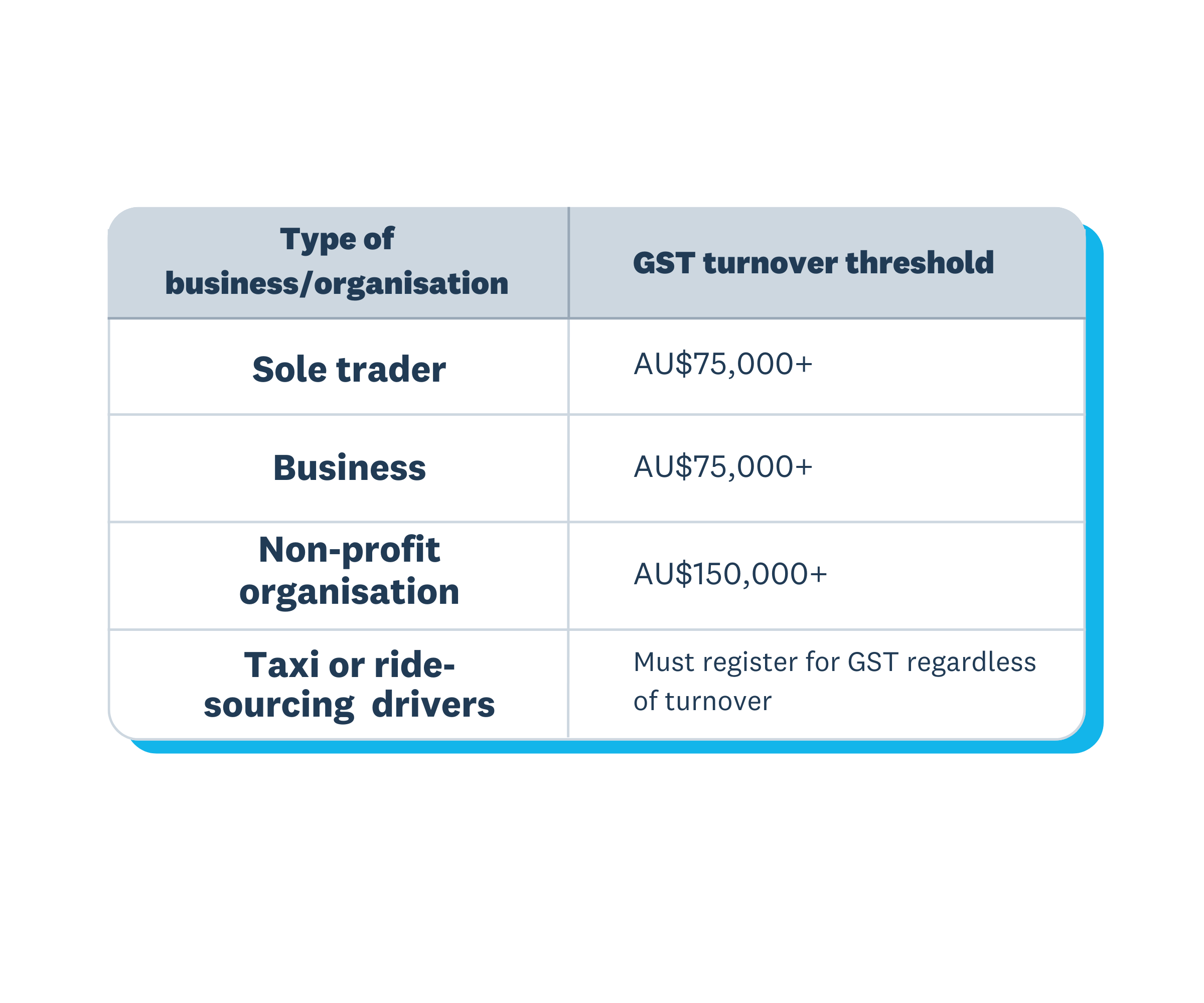GST turnover thresholds in AU