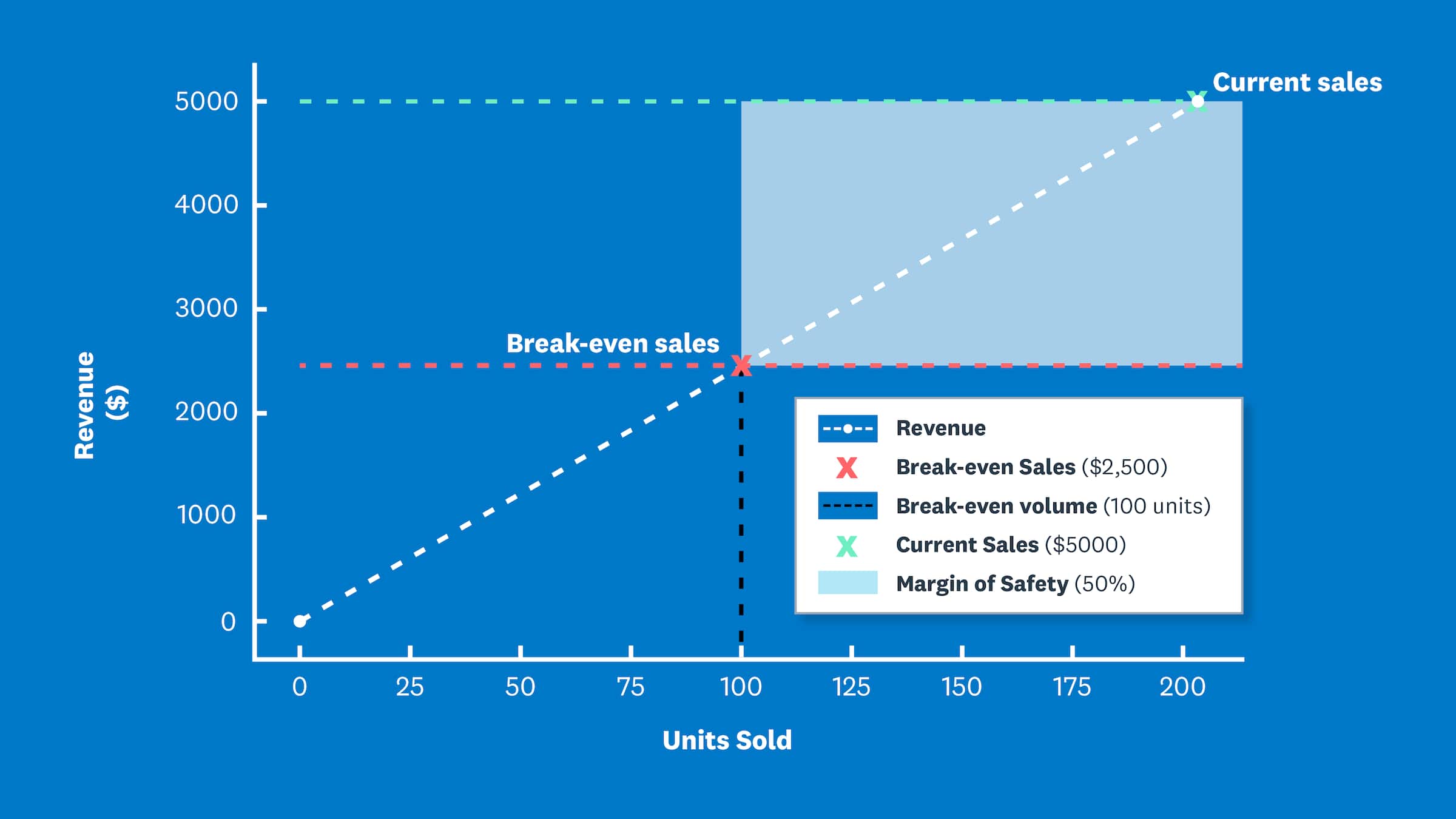 Margin of Safety Formula: Calculate & Assess Your Risk | Xero US