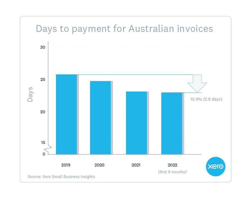 Chart shows that payment wait times have dropped 11% since 2019.