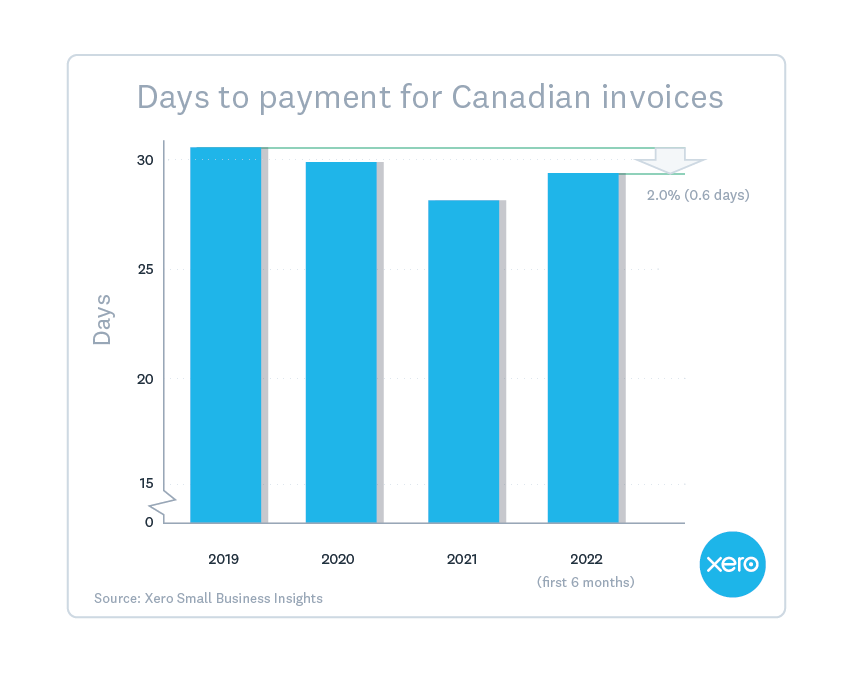 Chart shows that payment wait times have dropped 2% since 2019.