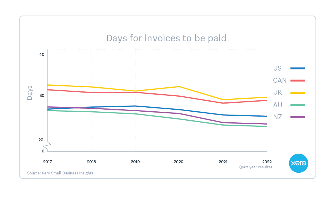 Chart shows that payment wait times have dropped in the US, the UK, Canada, Australia and New Zealand since 2019.