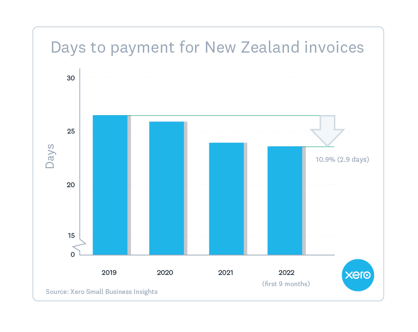 Chart shows that payment wait times have dropped 11% since 2019.