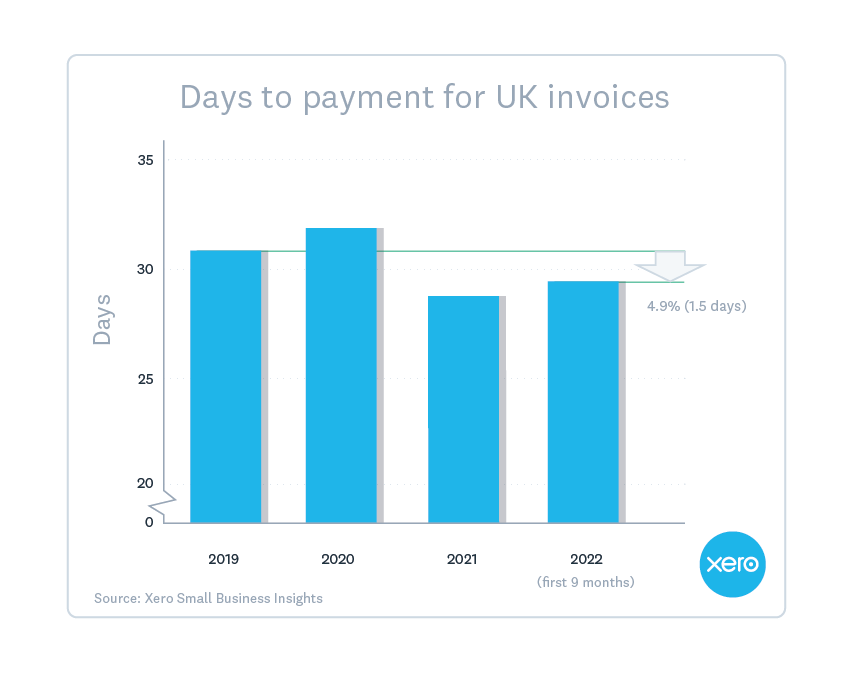 Chart shows that payment wait times have dropped 5% since 2019.