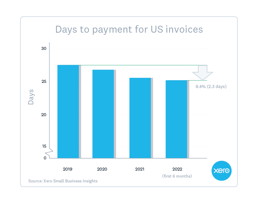  Chart shows that payment wait times have dropped 8.4% since 2019.