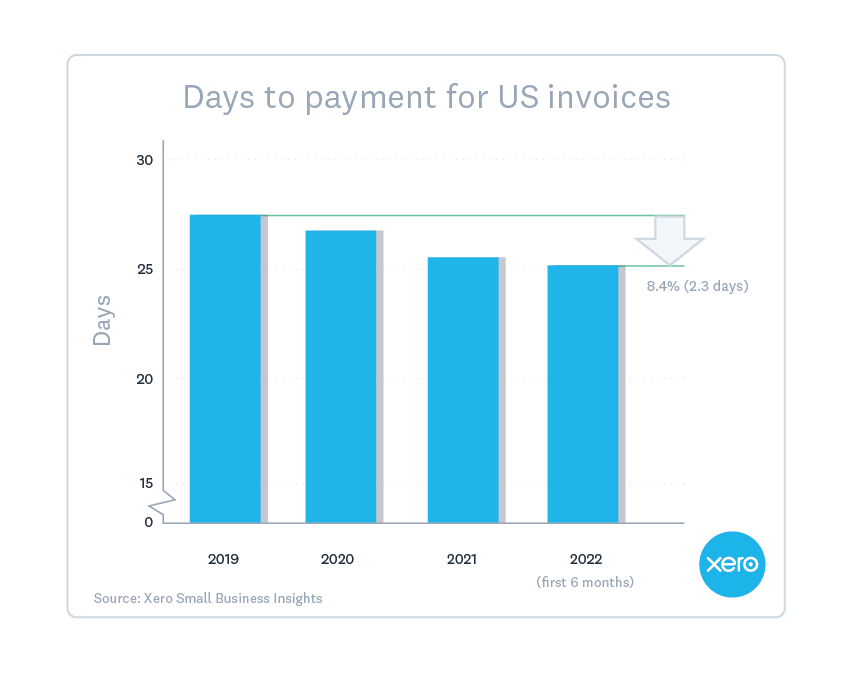 Chart shows that payment wait times have dropped 8.4% since 2019.