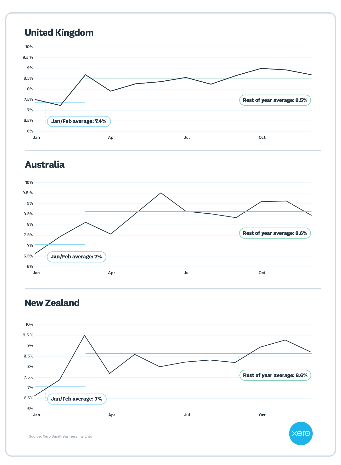 Chart shows that revenue dips in January and February for UK, Australian and New Zealand businesses.