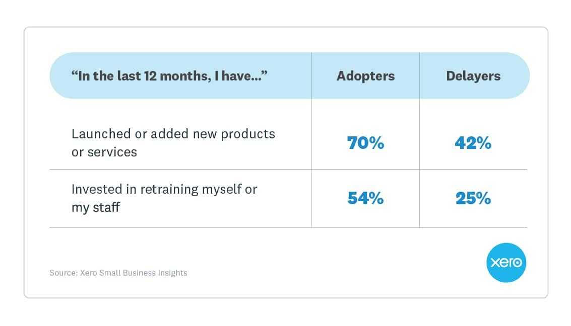 Table shows tech adopters are twice as likely to have launched new products or services.