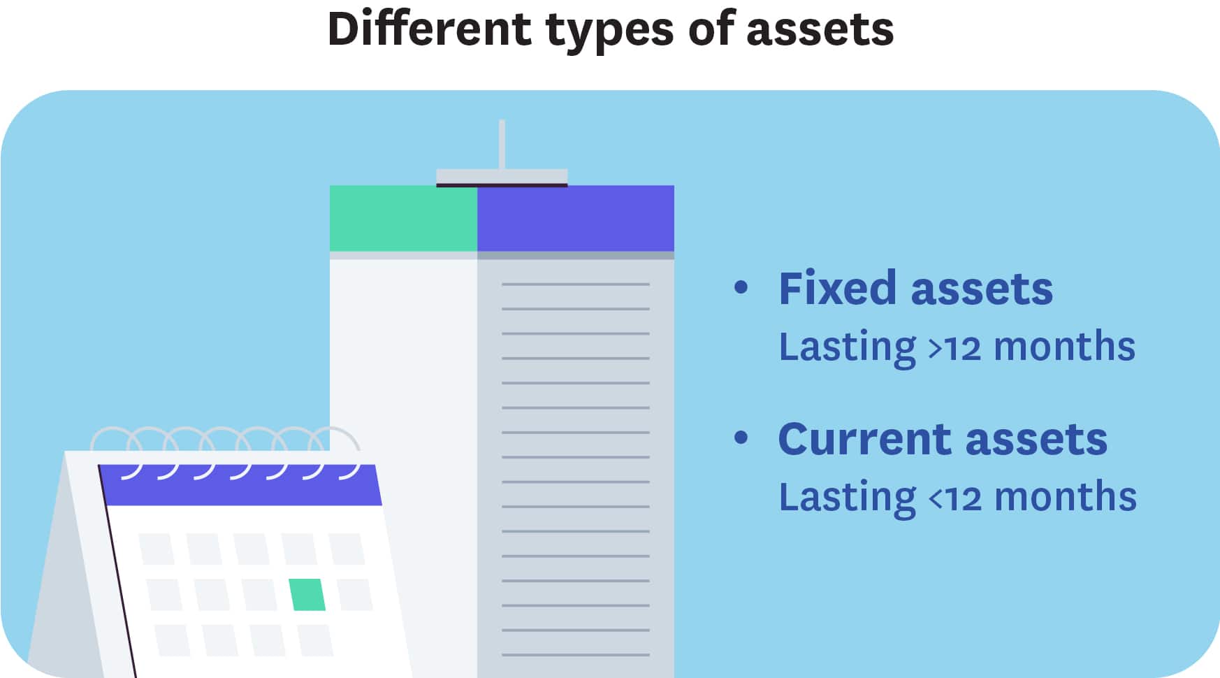 Fixed assets last longer than 12 months, while current assets last less than 12 months.