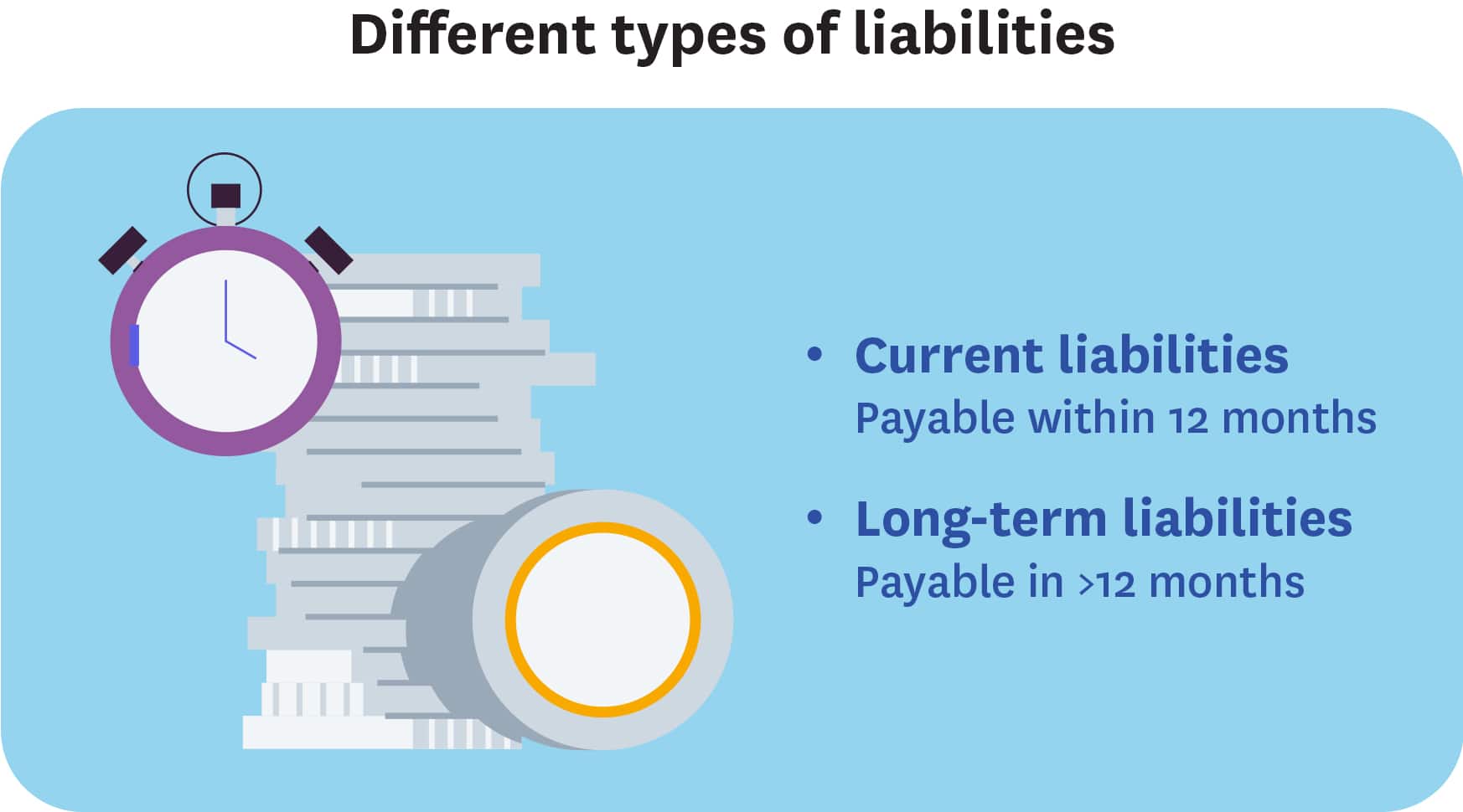Current liabilities are payable within 12 months, while long-term liabilities are payable beyond 12 months.