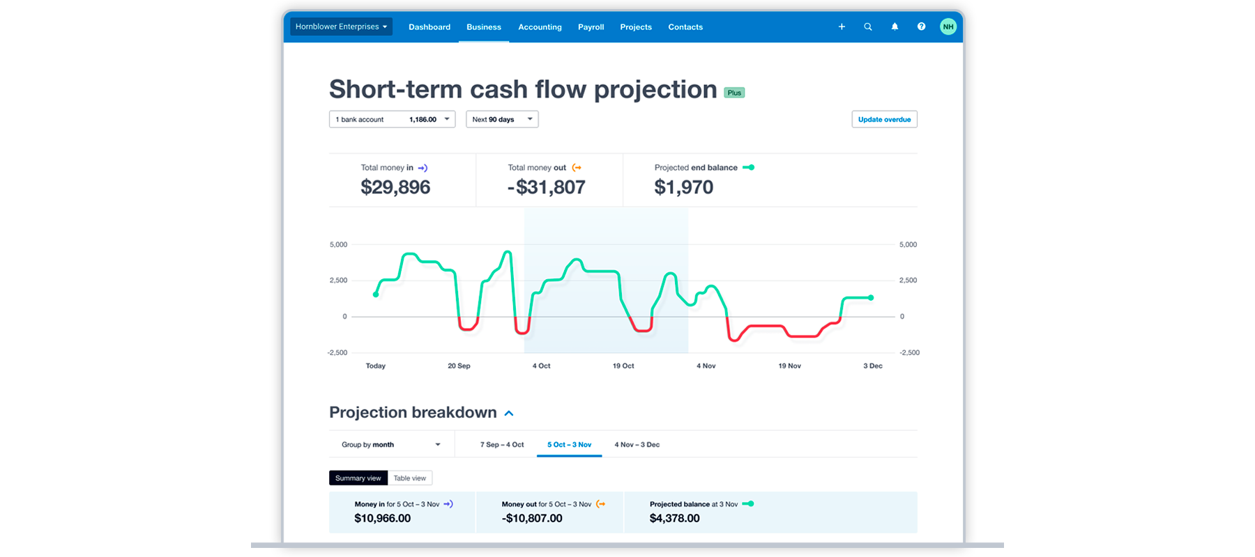 Xero cash flow forecast shows a projected cash balance over time as a line graph.