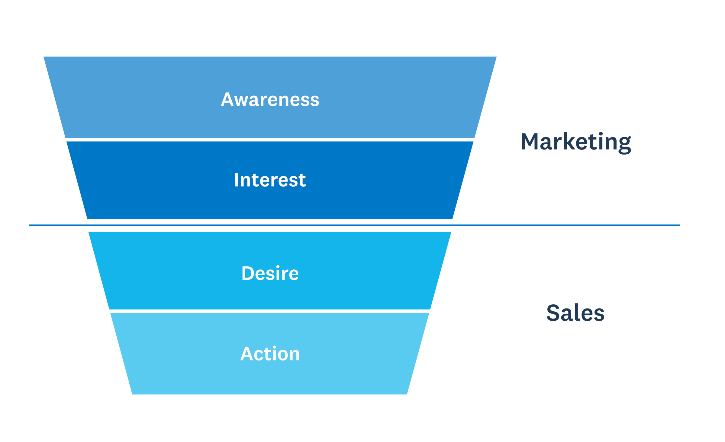 customer journey marketing and sales