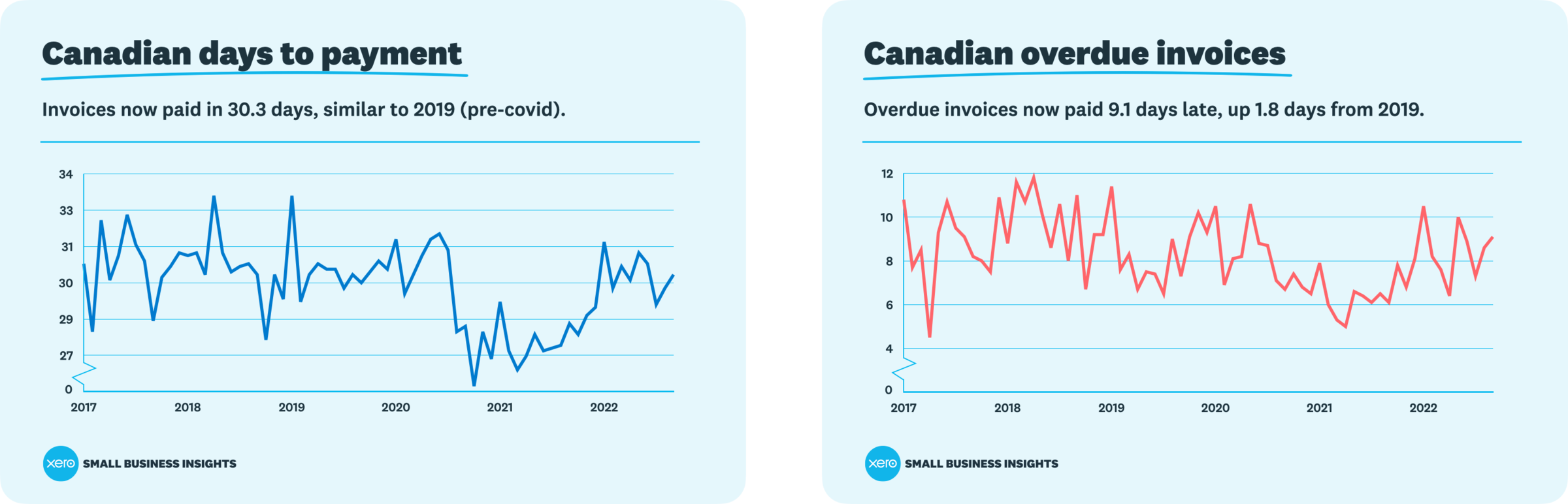 Charts show Canadian month-by-month invoice payment times from 2017 to 2022, with times generally holding steady.