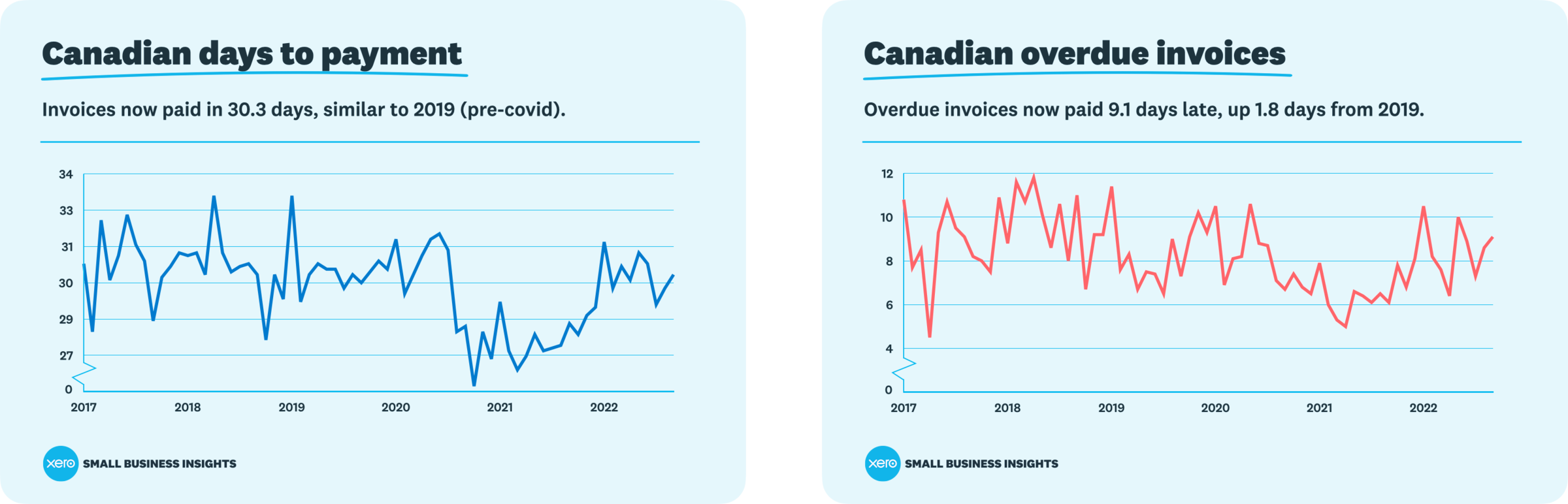 Charts show Canadian month-by-month invoice payment times from 2017 to 2022, with times generally holding steady.