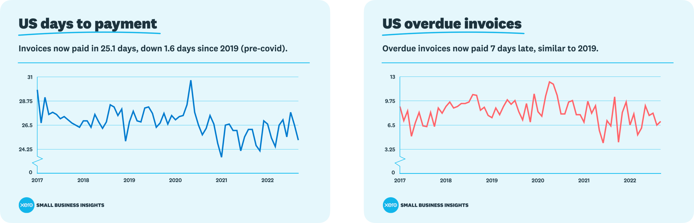 Charts show US month-by-month invoice payment times from 2017 to 2022, with times gradually declining.