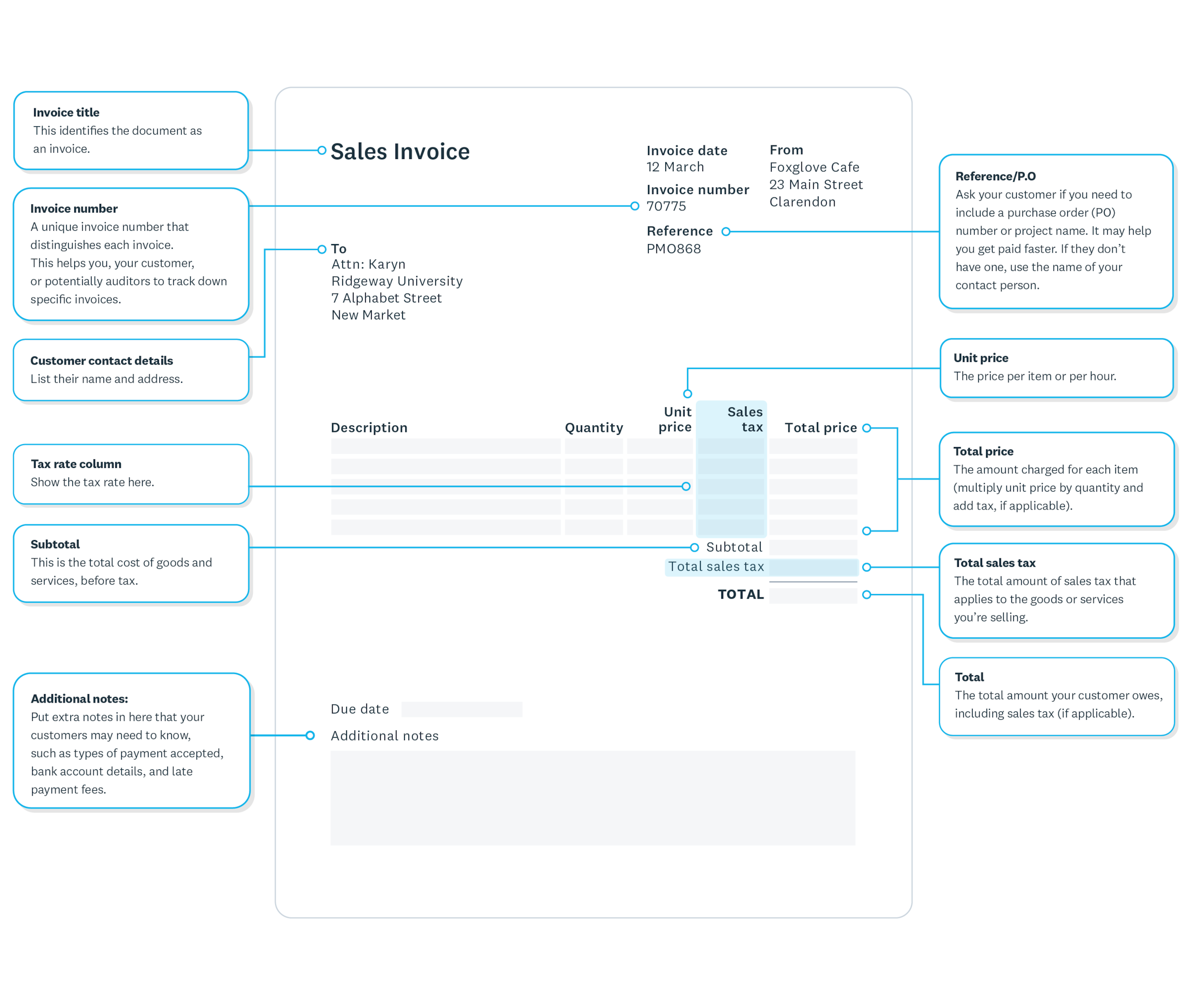 Image of a completed invoice with labels explaining each field to be filled in