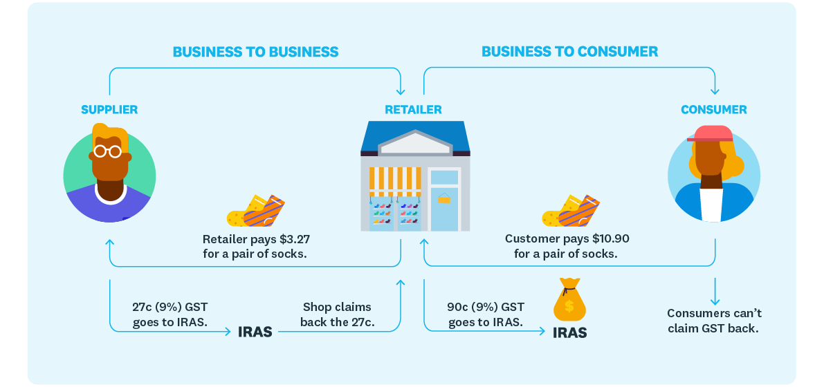 An infographic on how GST works
