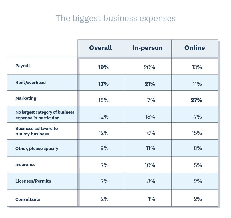 19% said payroll was their biggest expense, 17% said rent, 15% said marketing, 12% said software, and 7% said insurance.