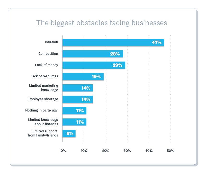 47% say inflation is their biggest concern, while 27% say it’s competition and 23% say it’s lack of money.