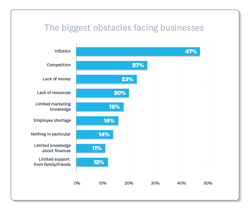 47% say inflation is their biggest concern, while 27% say it’s competition and 23% say it’s lack of money.