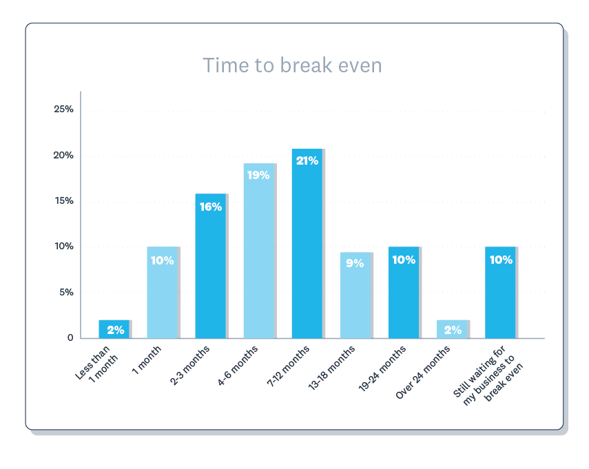 12% had broken even within a month, 28% within 3 months, 47% within 6 months, and 68% within a year.