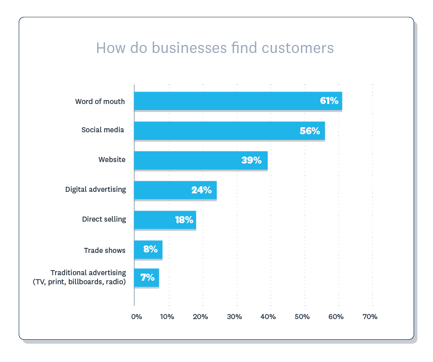 61% find customers via word of mouth, 56% via social media, 39% via their website and 24% via digital advertising.