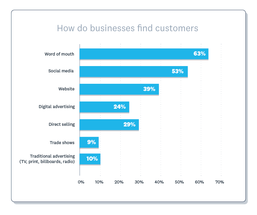 63% find customers via word of mouth, 53% via social media, 39% via their website, and 29% via direct selling.