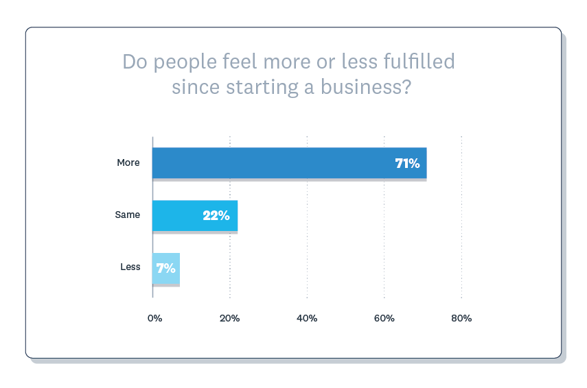 Do people feel more or less fulfilled since starting a business? More (71%), same (22%), less (7%).