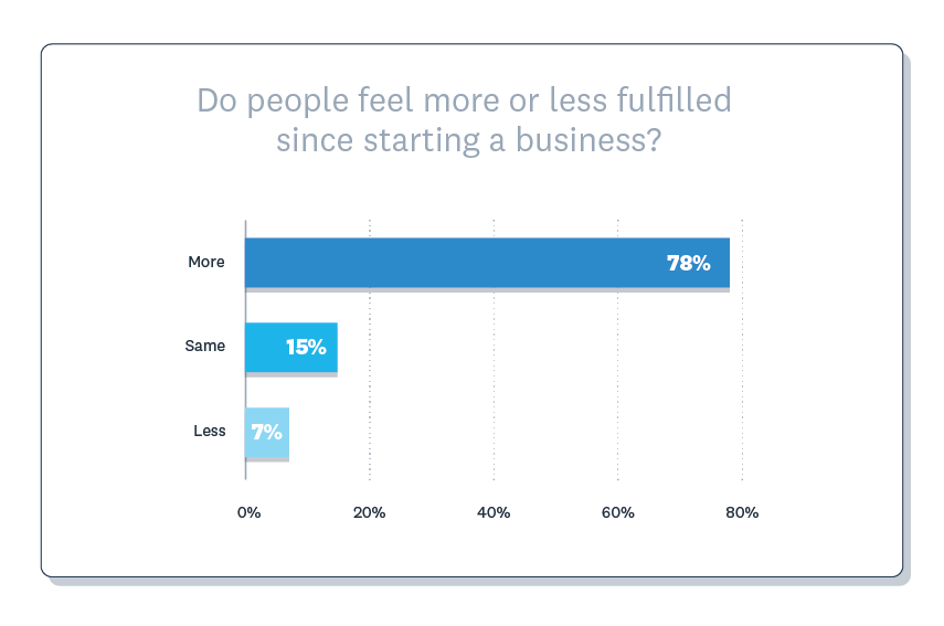 Do people feel more or less fulfilled since starting a business? More (78%), same (15%), less (7%).