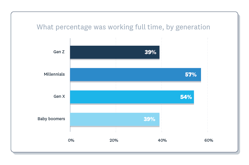 Over half of Millennials and Gen Xers were working full time when they started their business.