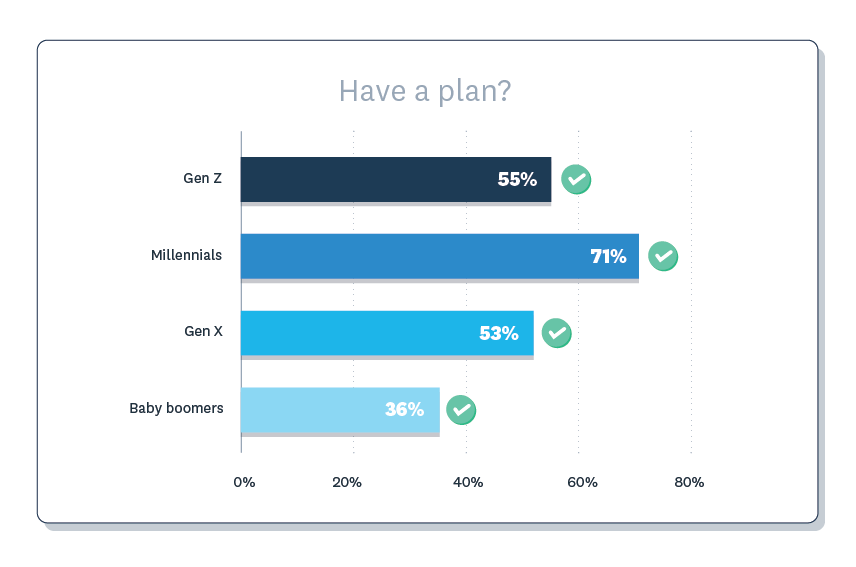 Who had a written business plan: Gen Z (55%), millennials (71%), Gen X (53%), Baby boomers (36%).