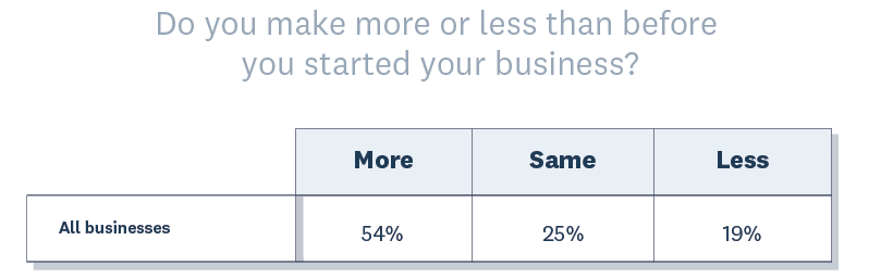 64% of owners make more money now that they have started a business, while 15% earn the same and 19% earn less.