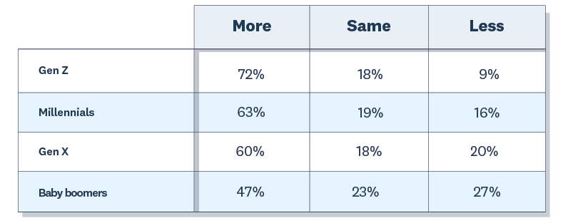 72% of Gen Zers earn more since starting their business. About 60% of Millennials and Gen Xers say the same.