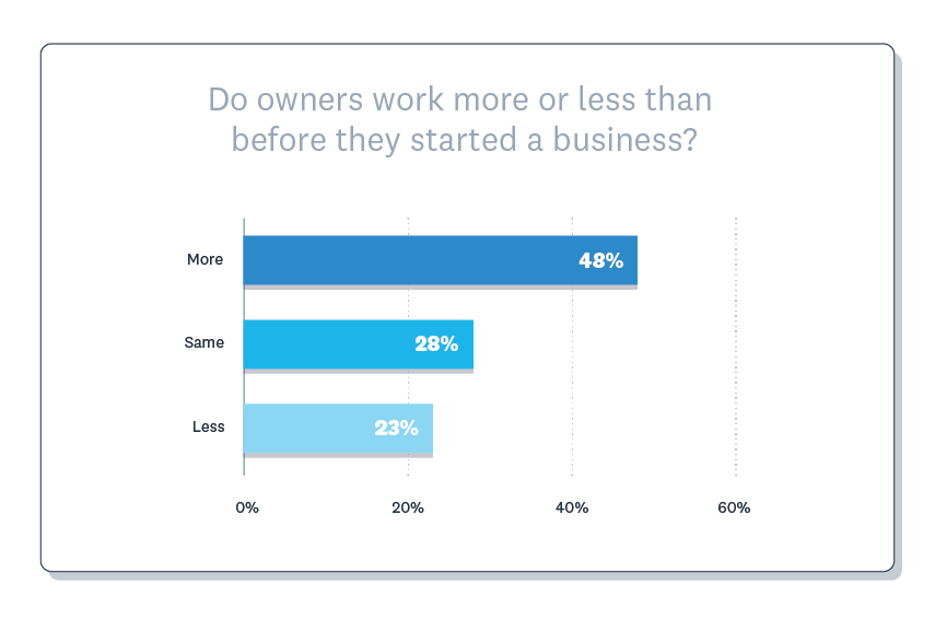 Do owners work more or less than before they started a business? More (48%), same (28%), less (23%).