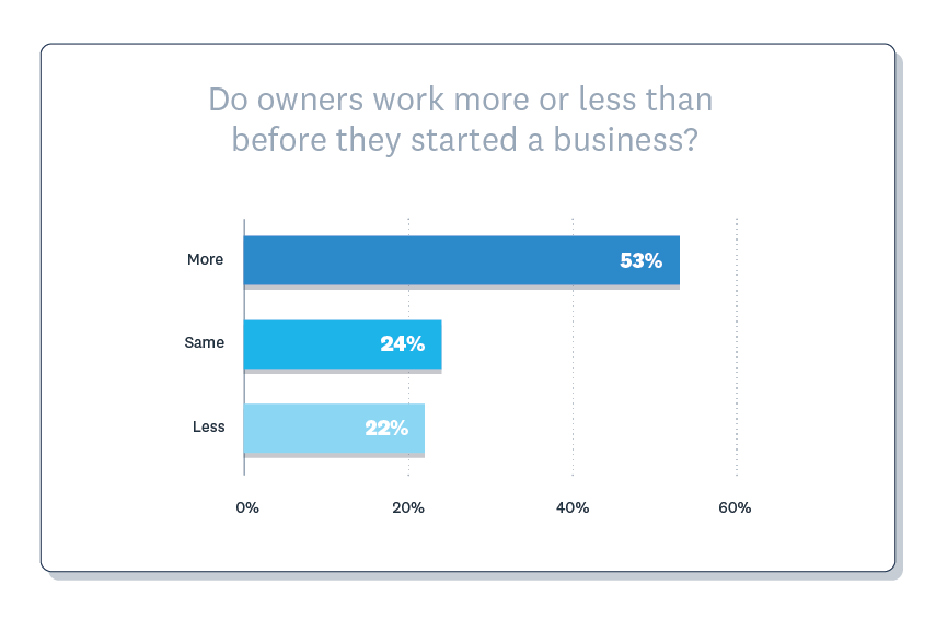 Do owners work more or less than before they started a business? More (53%), same (24%), less (22%).